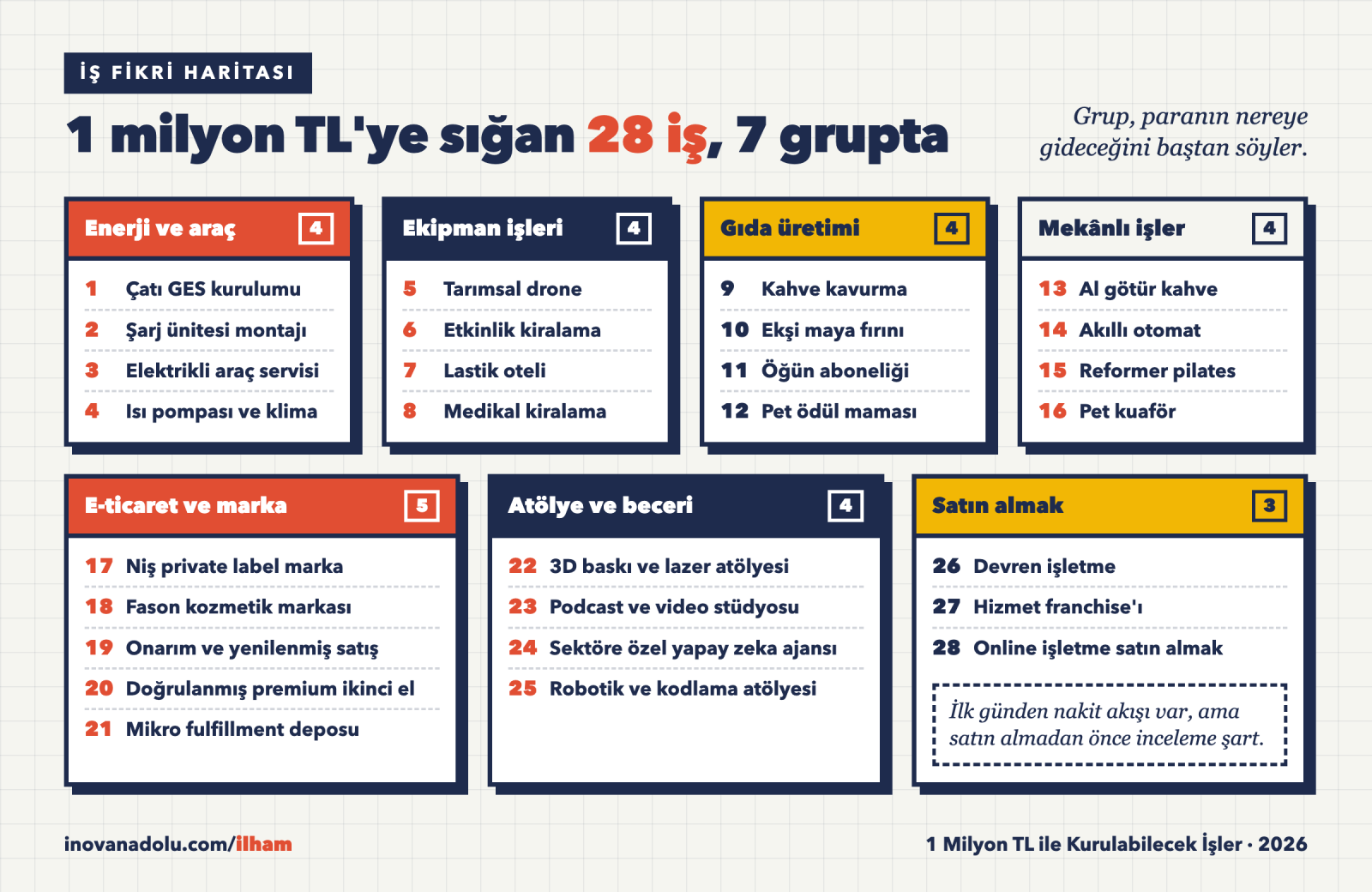 1 milyon TL ile kurulabilecek 28 iş fikrinin yedi gruba ayrıldığı kart haritası: enerji ve elektrikli araç, ekipman hizmetleri, gıda üretimi, mekânlı işler, e-ticaret, atölye ve dijital, devralma
