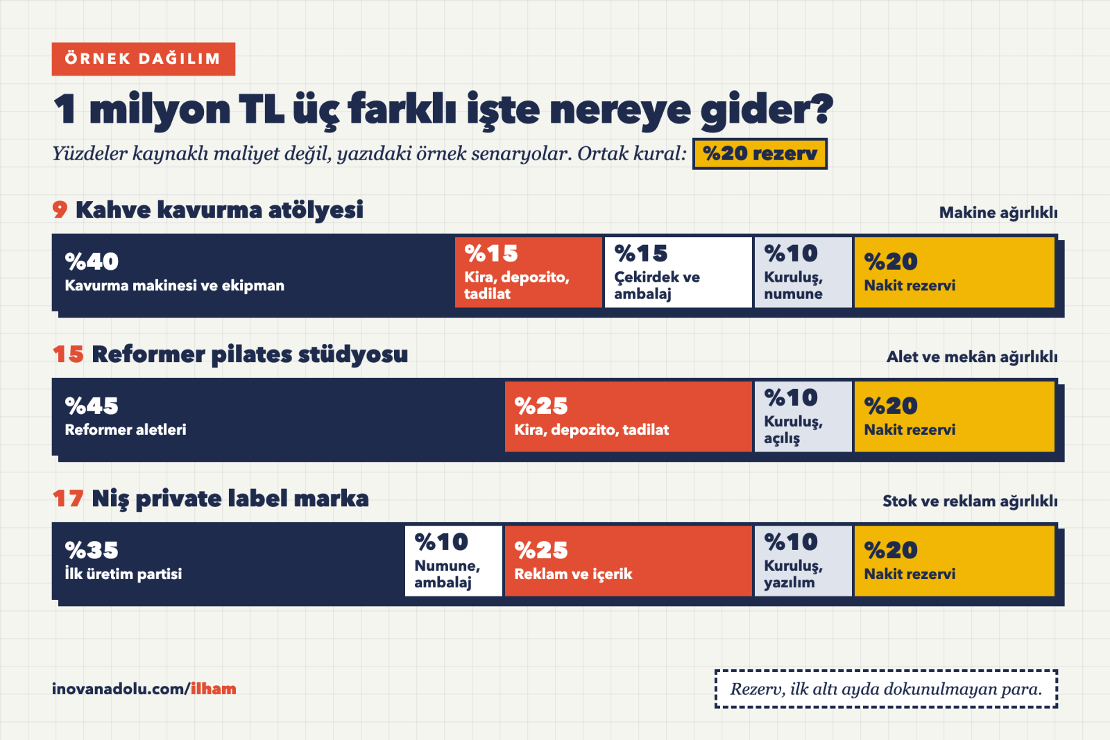 1 milyon TL'nin üç farklı iş için örnek bütçe dağılımı: kahve kavurma atölyesi, reformer pilates stüdyosu ve niş private label marka, her birinde yüzde 20 nakit rezervi