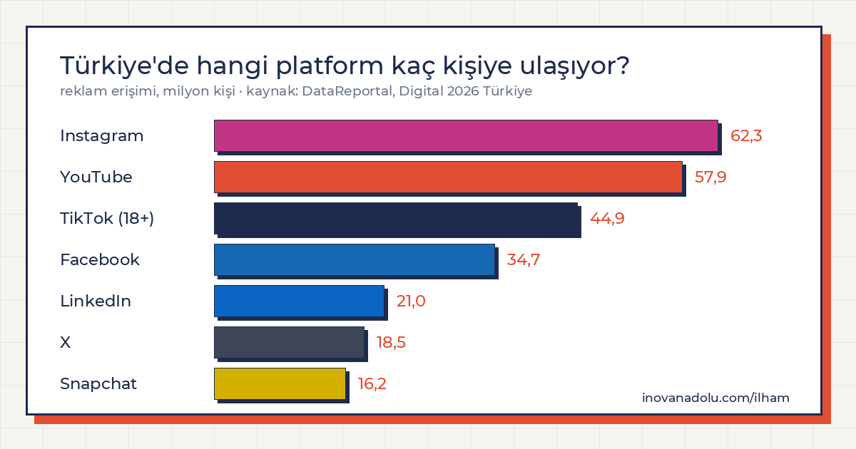 Türkiye'de 2026 sosyal medya platformlarının reklam erişimi: Instagram 62,3, YouTube 57,9, TikTok 44,9, Facebook 34,7, LinkedIn 21, X 18,5, Snapchat 16,2 milyon
