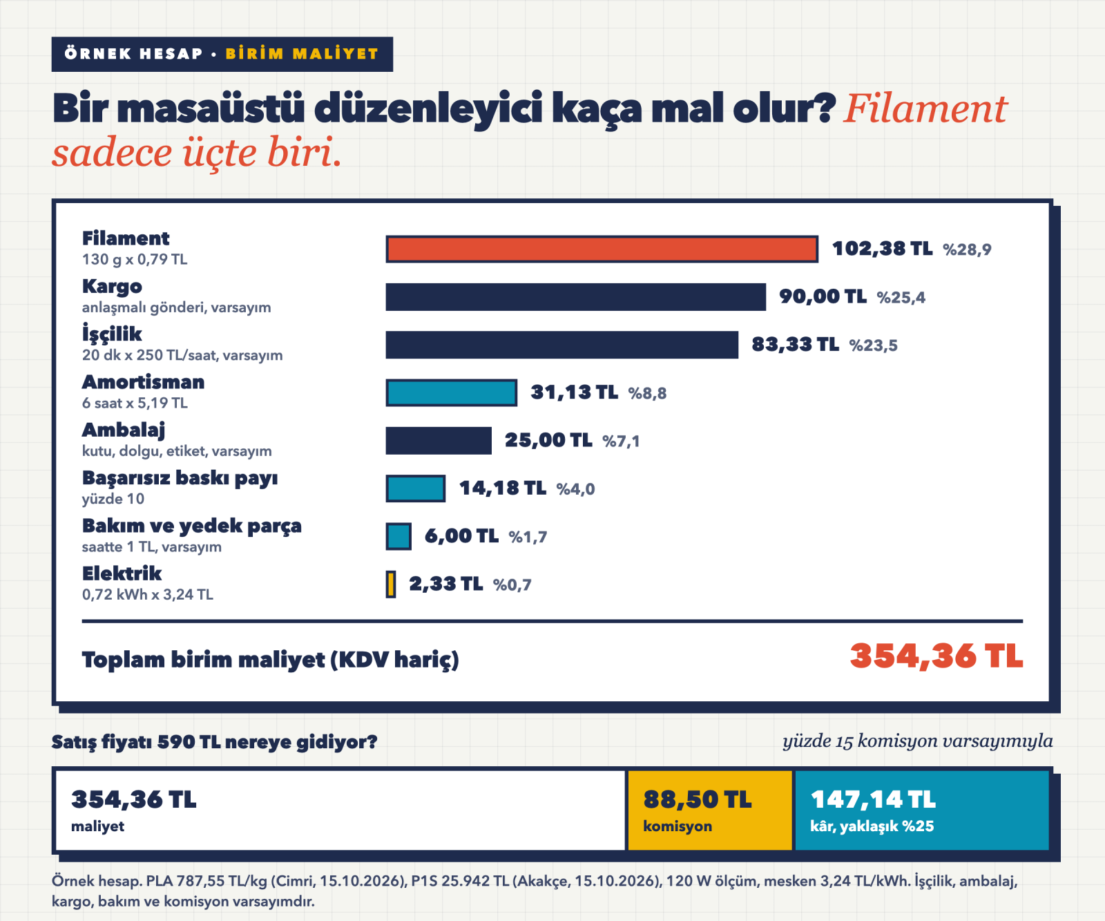 Örnek bir PLA masaüstü düzenleyicinin 354 liralık birim maliyetinin filament, işçilik, kargo, amortisman ve diğer kalemlere dağılımını gösteren yatay çubuk grafik
