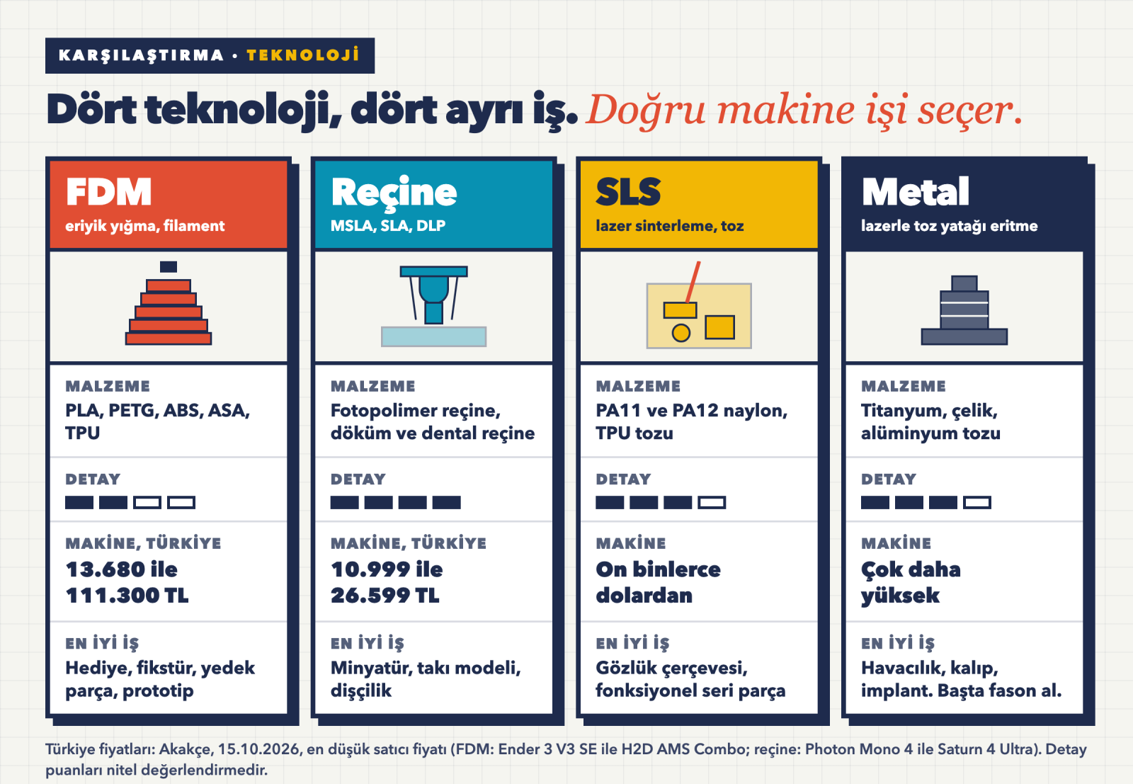 FDM, reçine, SLS ve metal 3D baskı teknolojilerini malzeme, detay, makine maliyeti ve uygun iş alanına göre karşılaştıran dört sütunlu kart