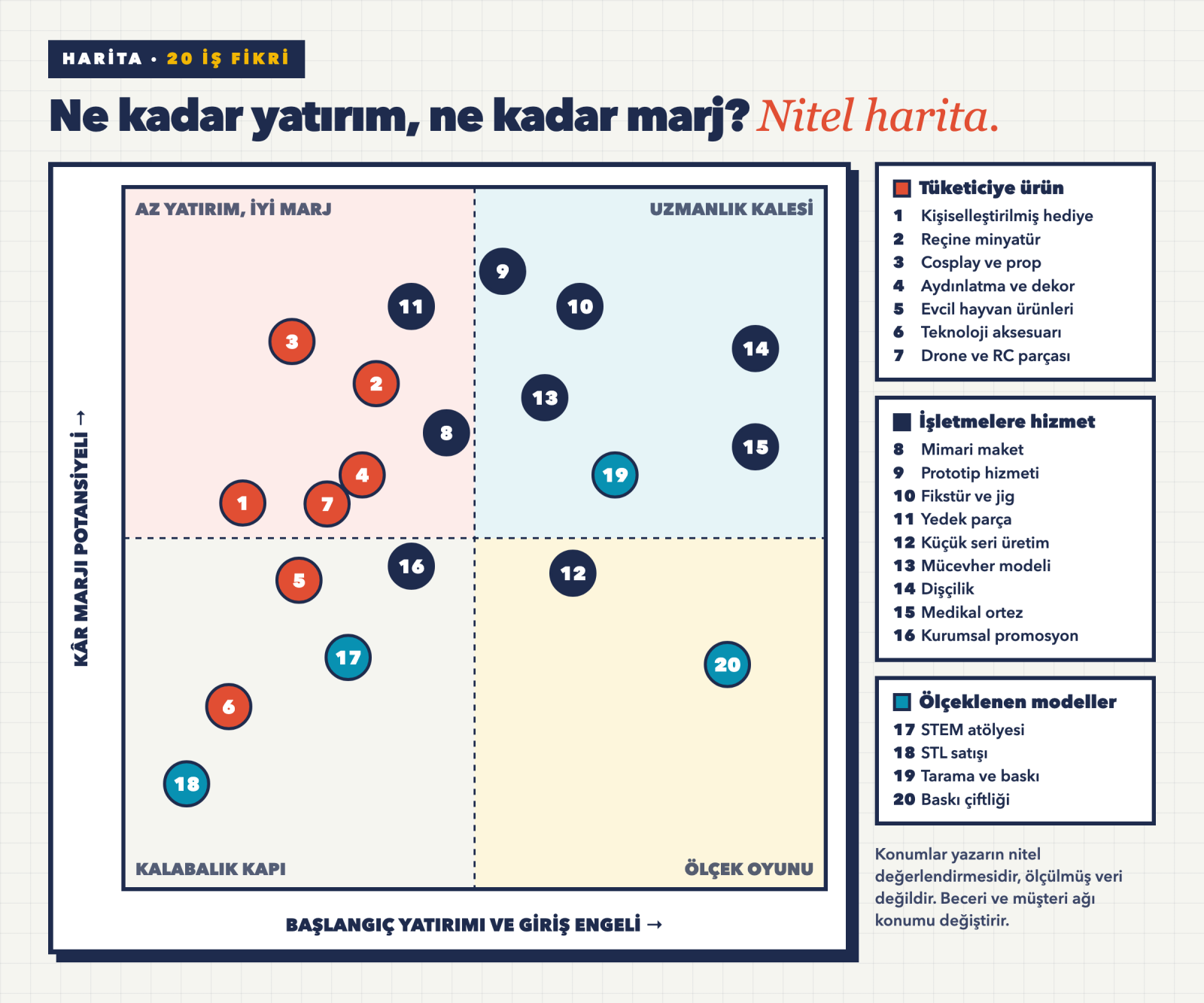 Yirmi 3D baskı iş fikrini başlangıç yatırımı ve kâr marjı eksenlerinde dört bölgeli bir harita üzerinde gösteren dağılım şeması