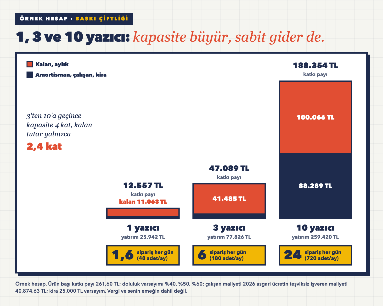 Bir, üç ve on yazıcılı baskı çiftliği için aylık katkı payı, sabit giderler, kalan tutar ve günlük gereken sipariş sayısını karşılaştıran sütun grafik
