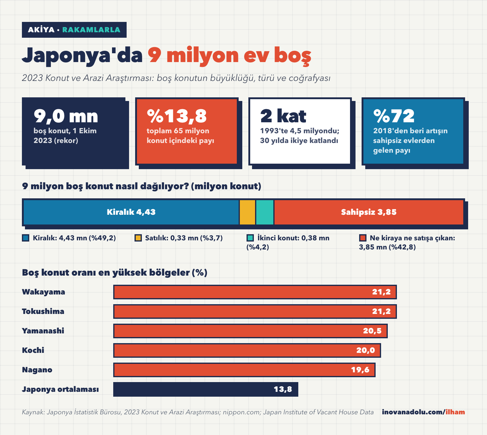 Japonya'da 9 milyon boş konutun kiralık, satılık, ikinci konut ve sahipsiz olarak dağılımı ile en yüksek boşluk oranına sahip bölgeler