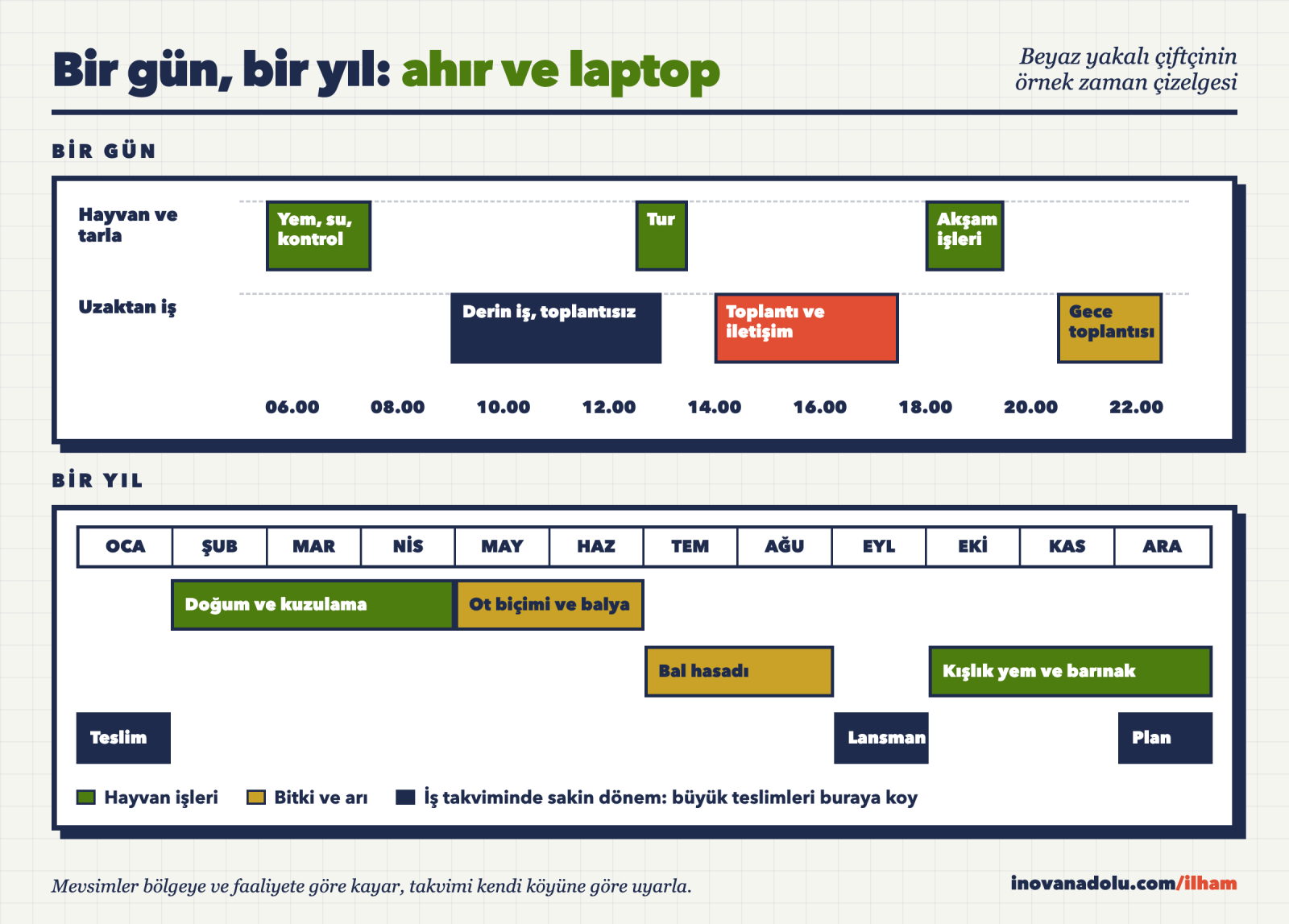 Beyaz yakalı bir çiftçinin hayvan işleri ile uzaktan yazılım işini saat saat ve mevsim mevsim gösteren zaman çizelgesi