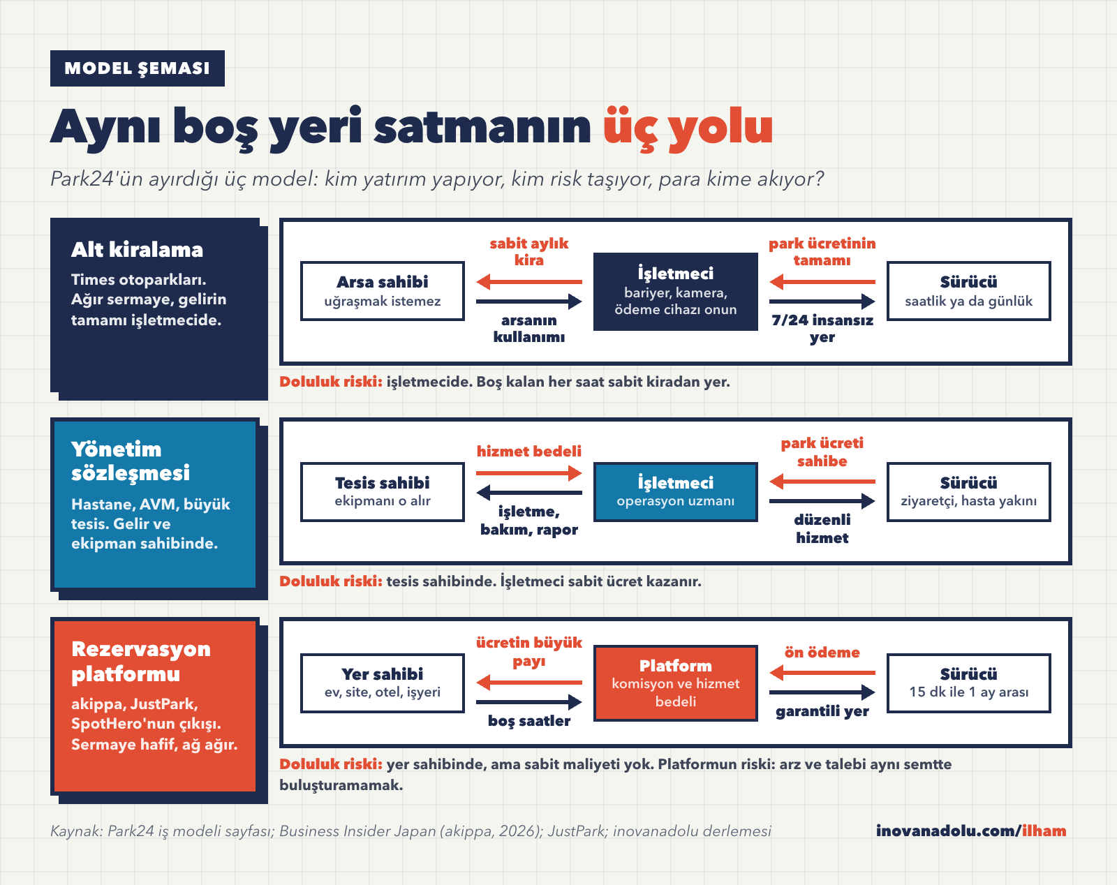 Paylaşımlı otoparkta üç model: alt kiralama, yönetim sözleşmesi ve rezervasyon platformunda para ve değer akışı