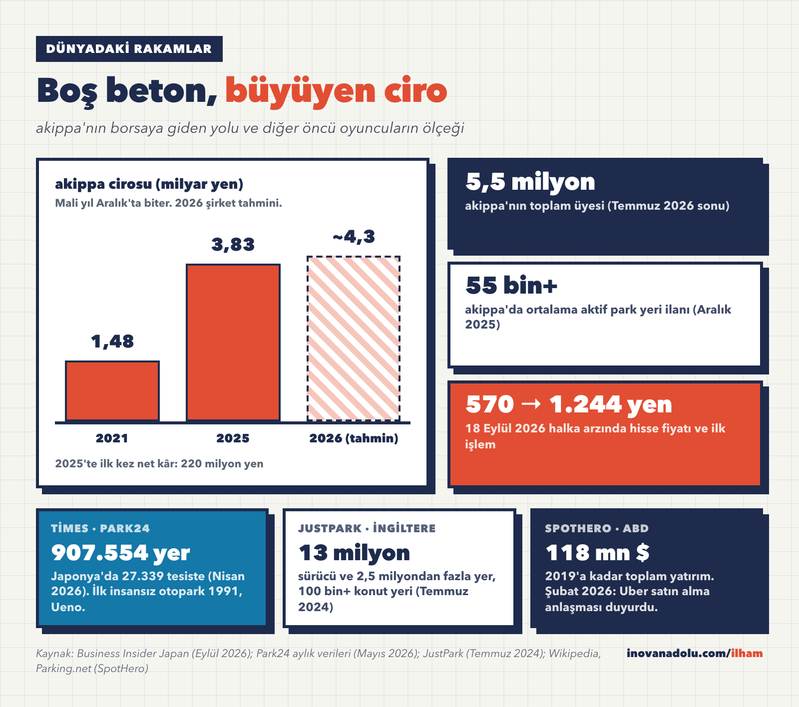 akippa cirosunun 2021 ile 2026 arasındaki büyümesi ve Times, JustPark, SpotHero ölçek kartları