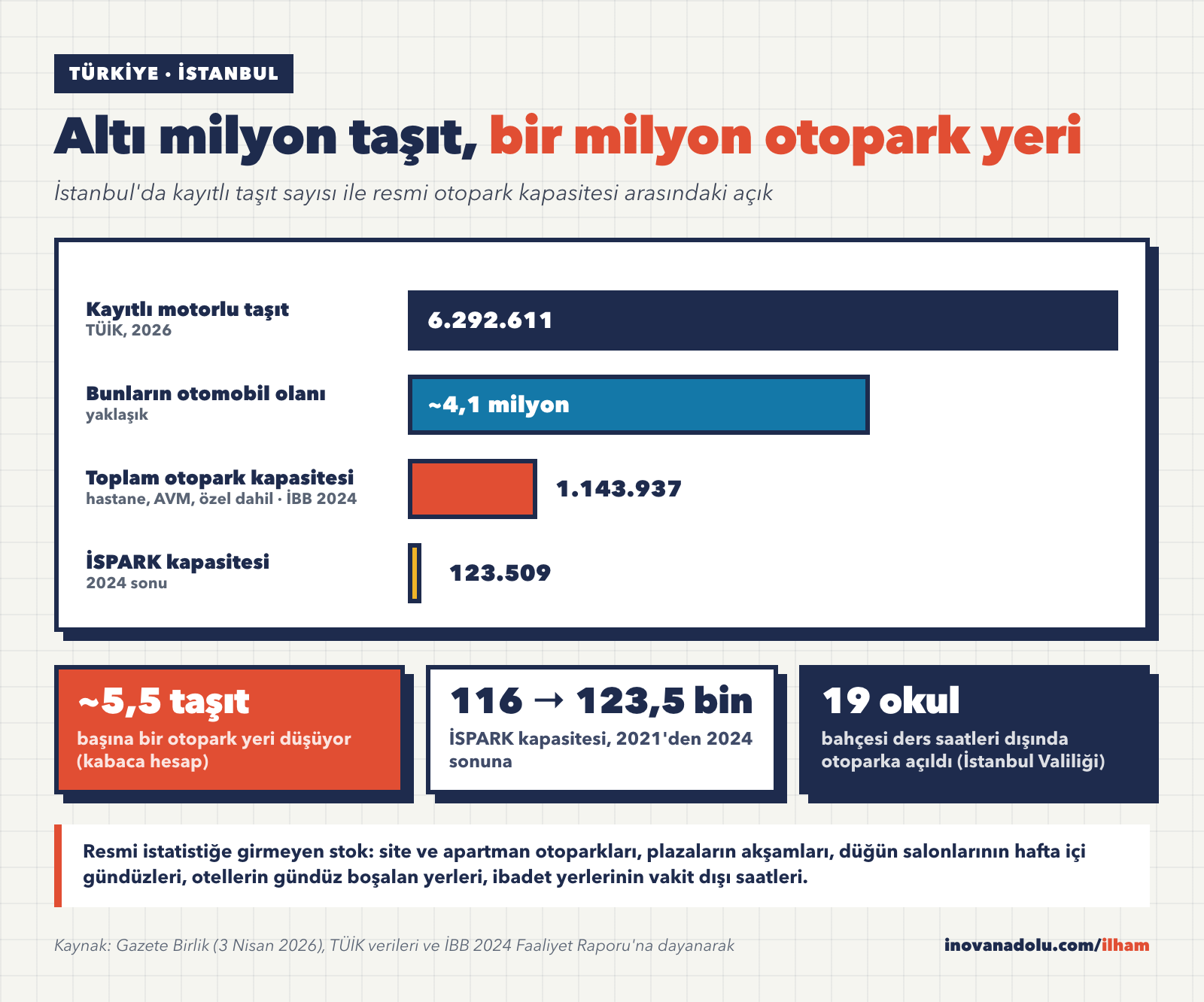 İstanbul'da kayıtlı taşıt sayısı, toplam otopark kapasitesi ve İSPARK kapasitesinin karşılaştırma grafiği
