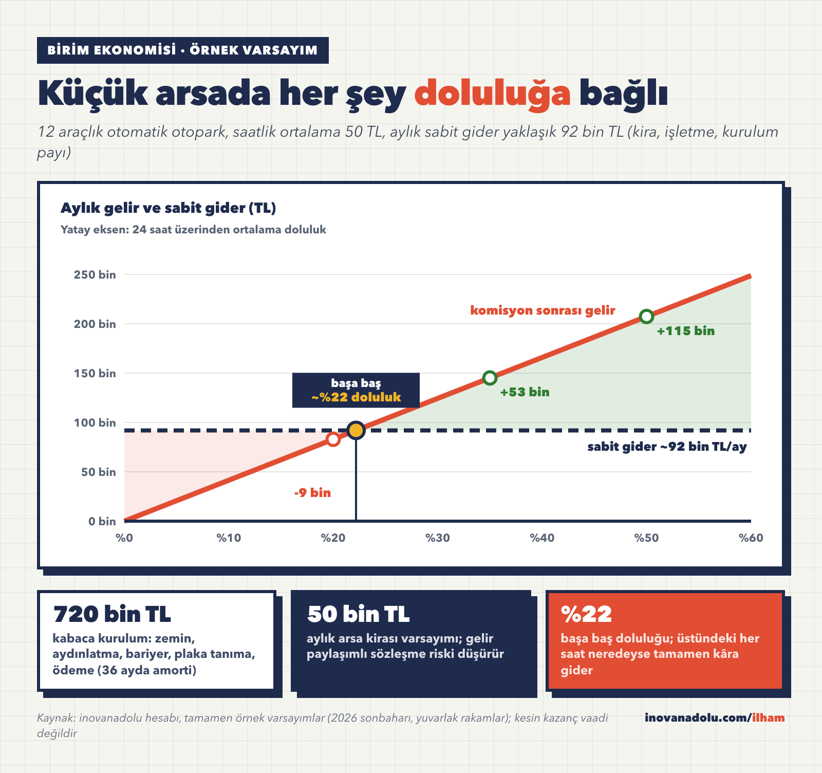12 araçlık küçük arsa otoparkında doluluk oranına göre aylık gelir, gider ve başa baş noktası grafiği