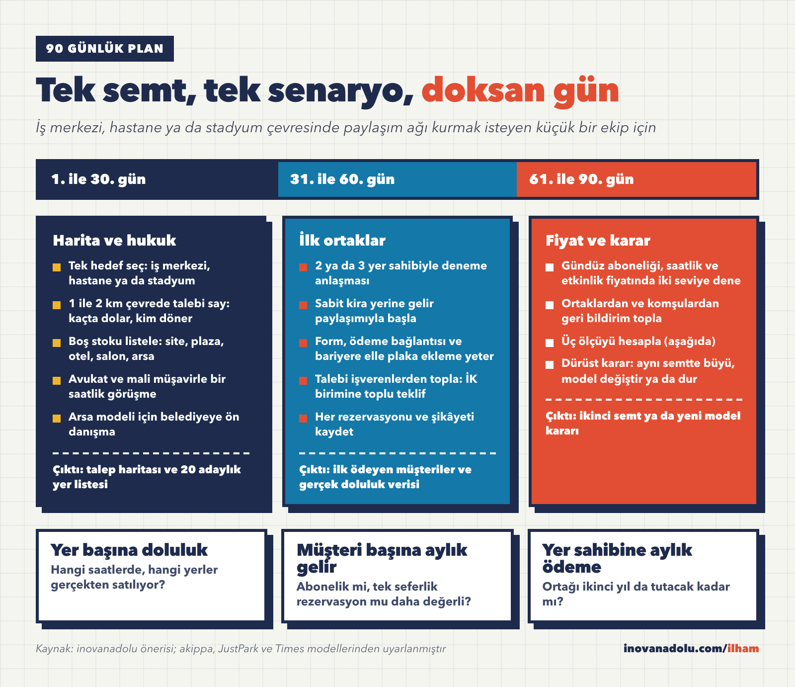 Paylaşımlı otopark girişimi için 90 günlük başlangıç planı zaman çizelgesi