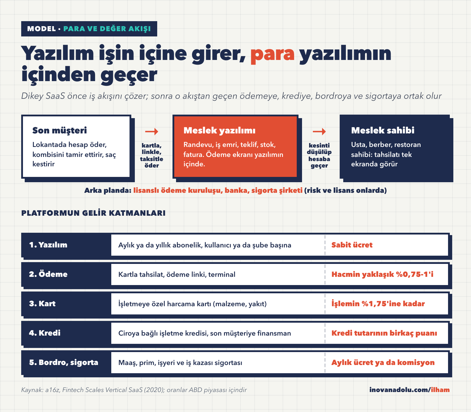 Dikey SaaS modelinde son müşteriden meslek sahibine para akışı ve platformun beş gelir katmanı