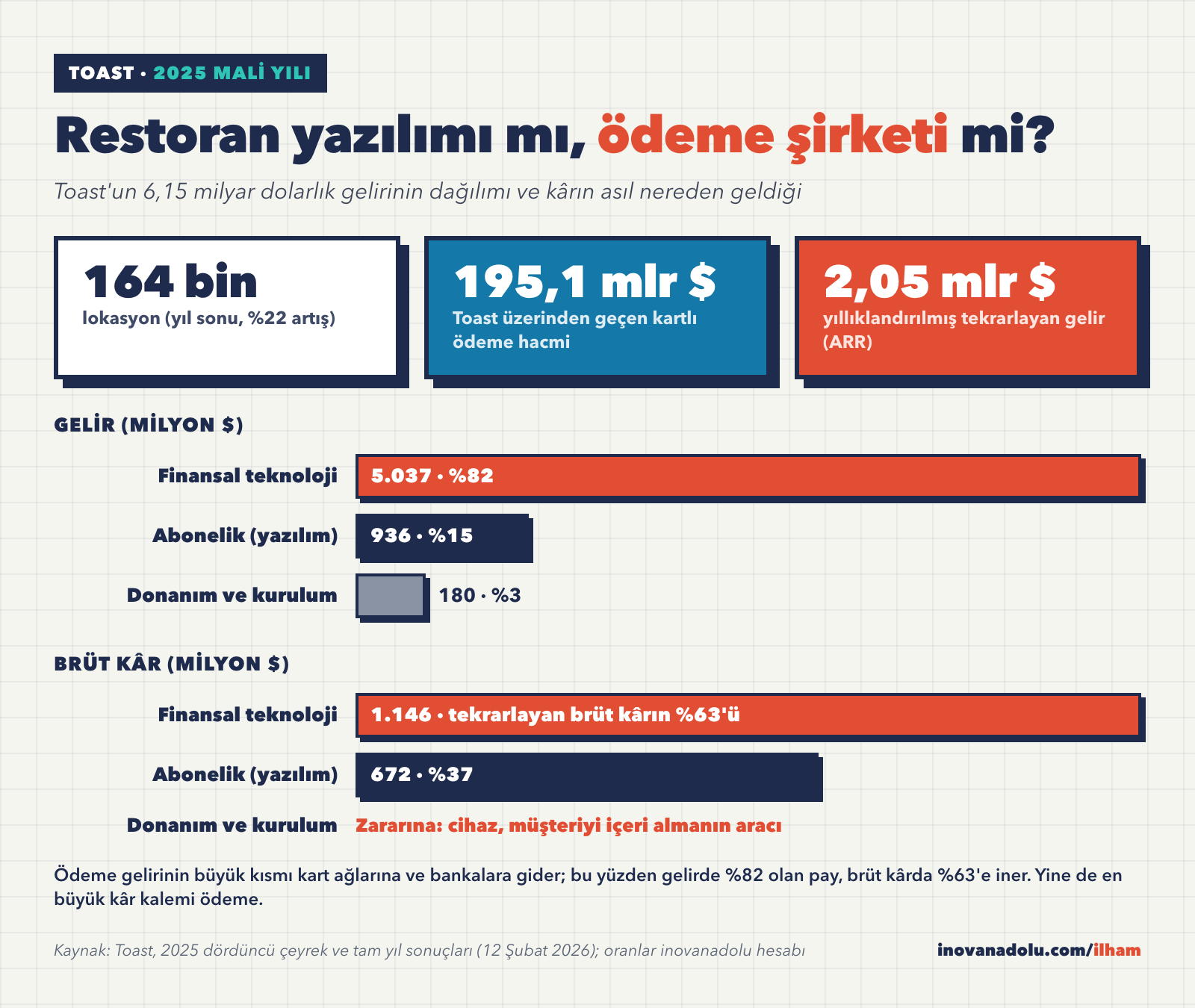 Toast 2025 gelir ve brüt kâr dağılımı çubuk grafiği, finansal teknoloji ve abonelik karşılaştırması