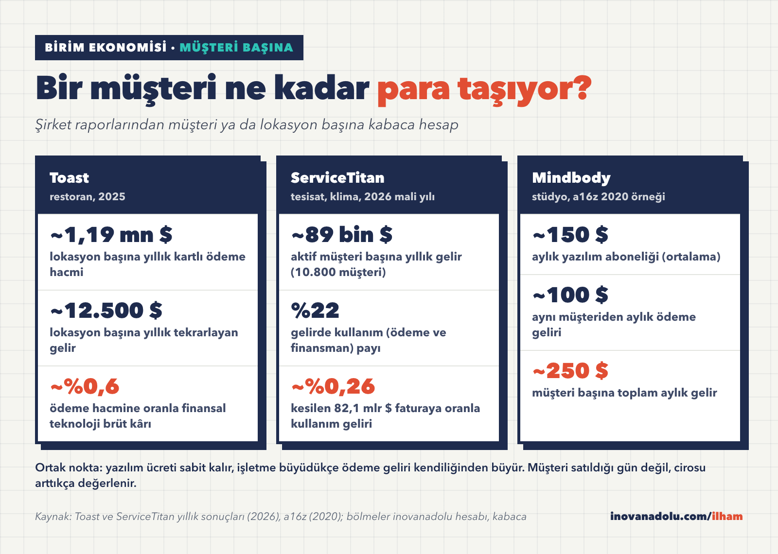Toast, ServiceTitan ve Mindbody için müşteri ya da lokasyon başına ödeme hacmi ve gelir kartları