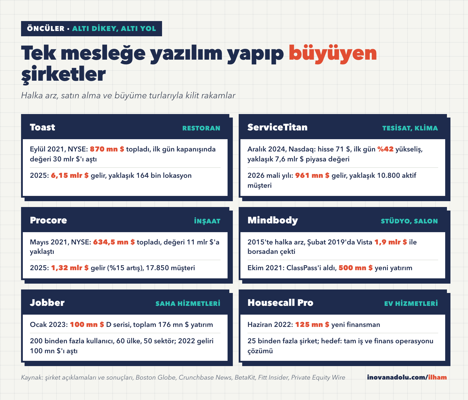 Toast, ServiceTitan, Procore, Mindbody, Jobber ve Housecall Pro için halka arz, yatırım ve gelir rakamları