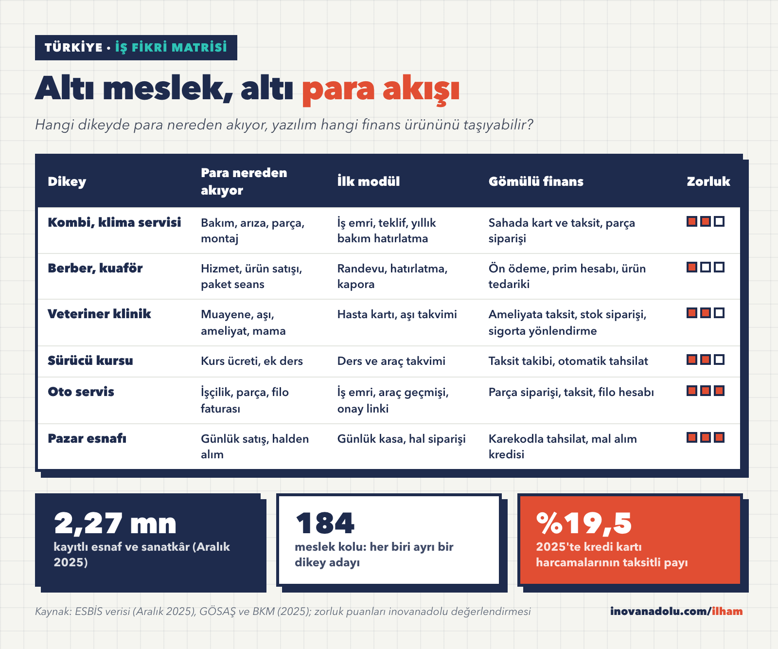 Türkiye için altı dikey: kombi servisi, kuaför, veteriner, sürücü kursu, oto servis ve pazar esnafı matrisi