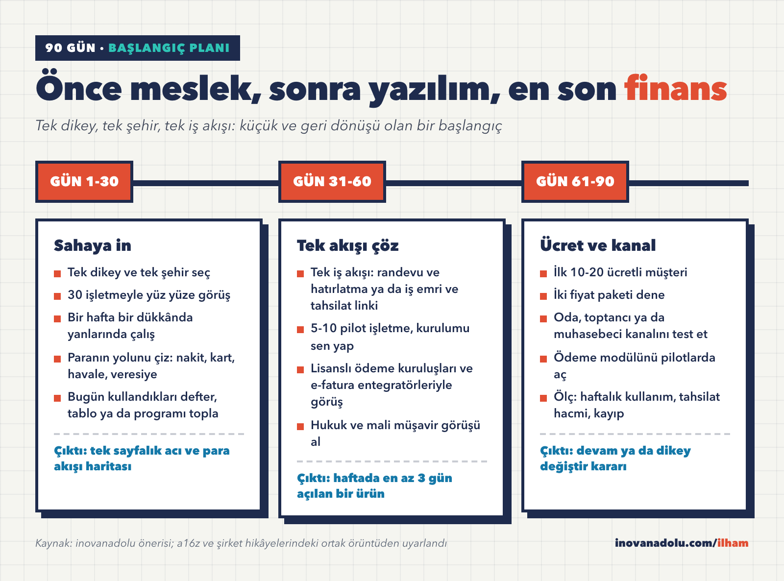 Dikey SaaS girişimi için 90 günlük başlangıç planı zaman çizelgesi, üç aşama ve çıktıları