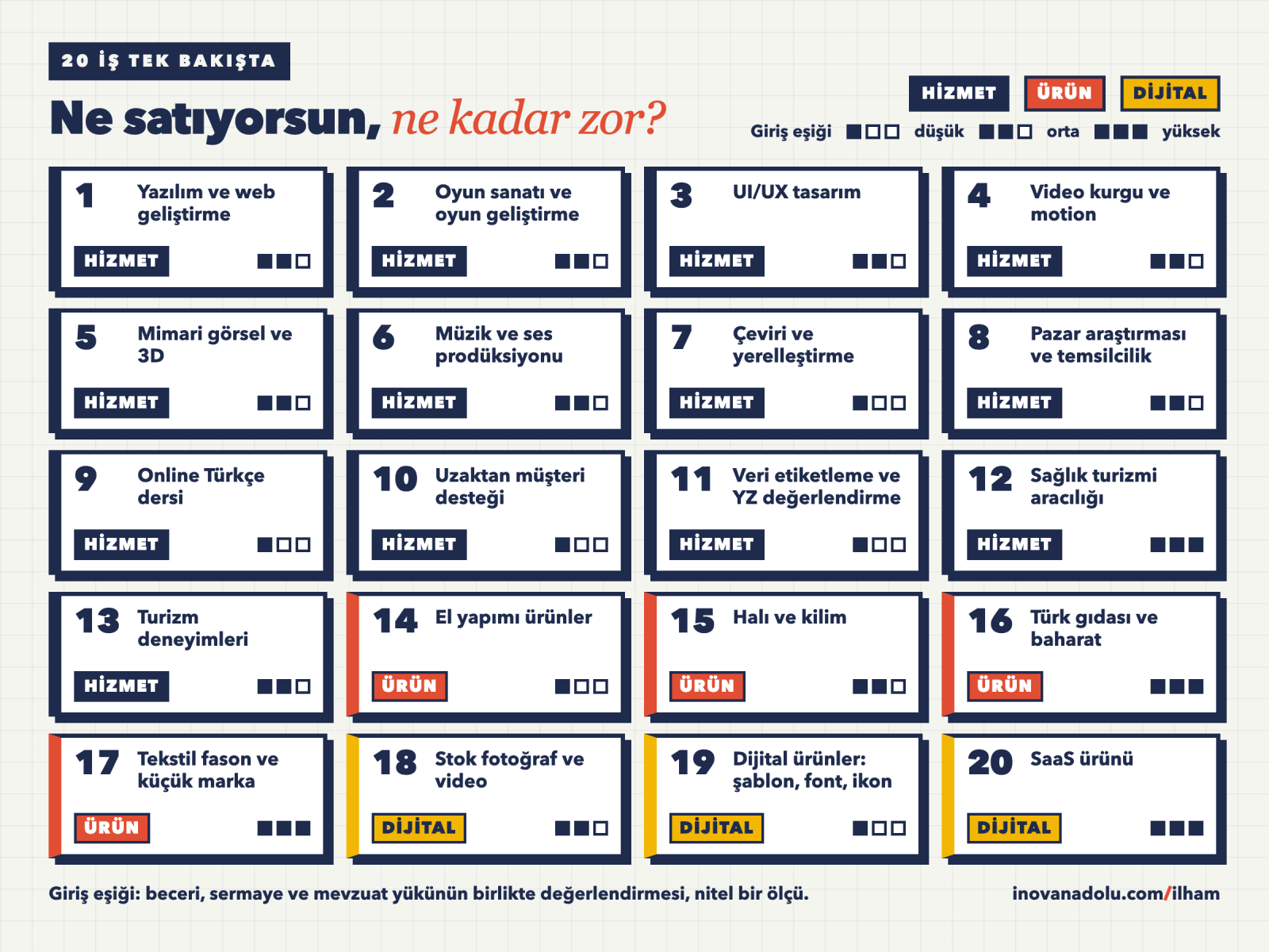 Döviz kazandıran 20 iş fikrinin hizmet, ürün ve dijital ürün olarak üç türe ayrıldığı ve her birinin giriş eşiğinin düşük, orta ya da yüksek olarak işaretlendiği kart düzeni