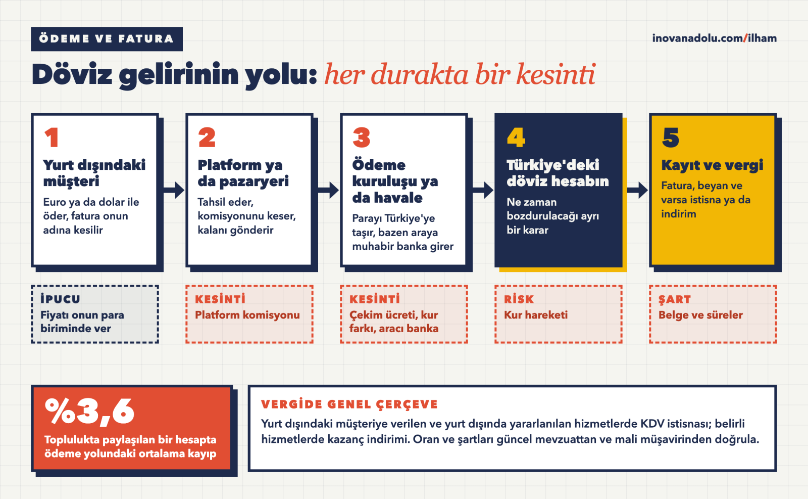 Döviz gelirinin akışını gösteren şema: yurt dışındaki müşteriden platform ya da pazaryerine, oradan ödeme kuruluşuna veya bankaya, ardından fatura ve vergi aşamasına uzanan yol ve her adımdaki kesinti noktaları
