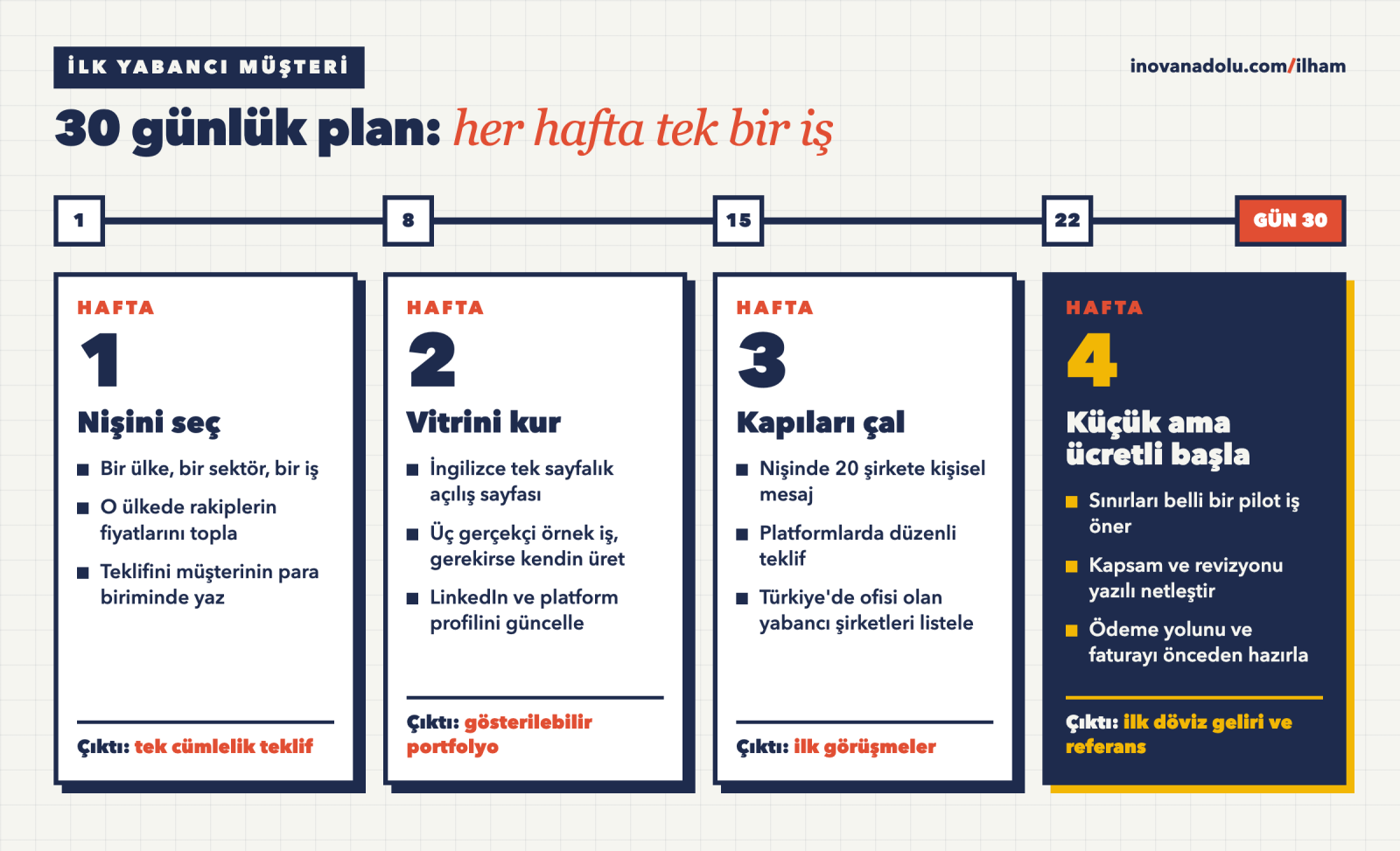 İlk yabancı müşteriye giden 30 günlük yol haritası: niş seçimi, İngilizce vitrin, doğrudan erişim ve ücretli pilot iş olmak üzere dört haftalık plan