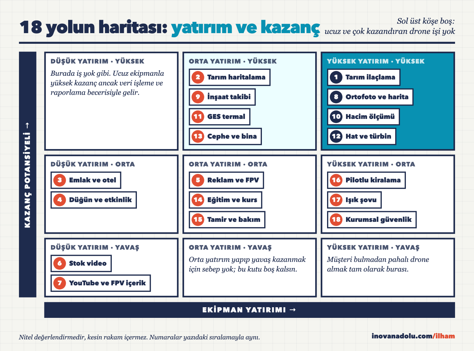 Drone ile para kazanmanın 18 yolunu ekipman yatırımı ve kazanç potansiyeline göre konumlandıran fikir haritası