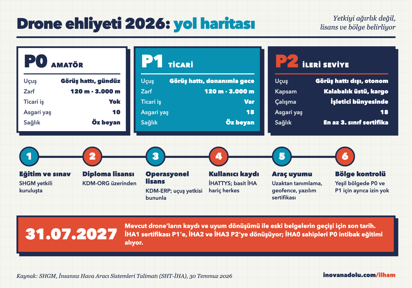 Yeni SHT-İHA talimatına göre P0, P1 ve P2 lisansları ile kayıt, uyum ve bölge izni adımlarını gösteren yol haritası