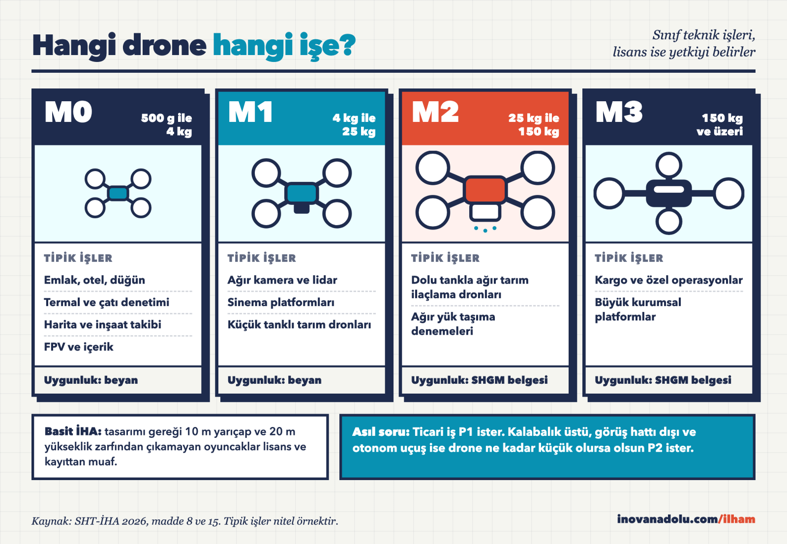 M0, M1, M2 ve M3 drone sınıflarının ağırlık aralıkları ve her sınıfın uygun olduğu iş türlerini gösteren karşılaştırma kartı