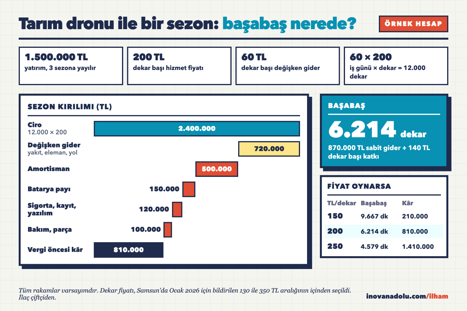 Tarım ilaçlama dronu ile örnek bir sezonun ciro, değişken gider, sabit gider ve kâr kırılımı ile başabaş dekar hesabı