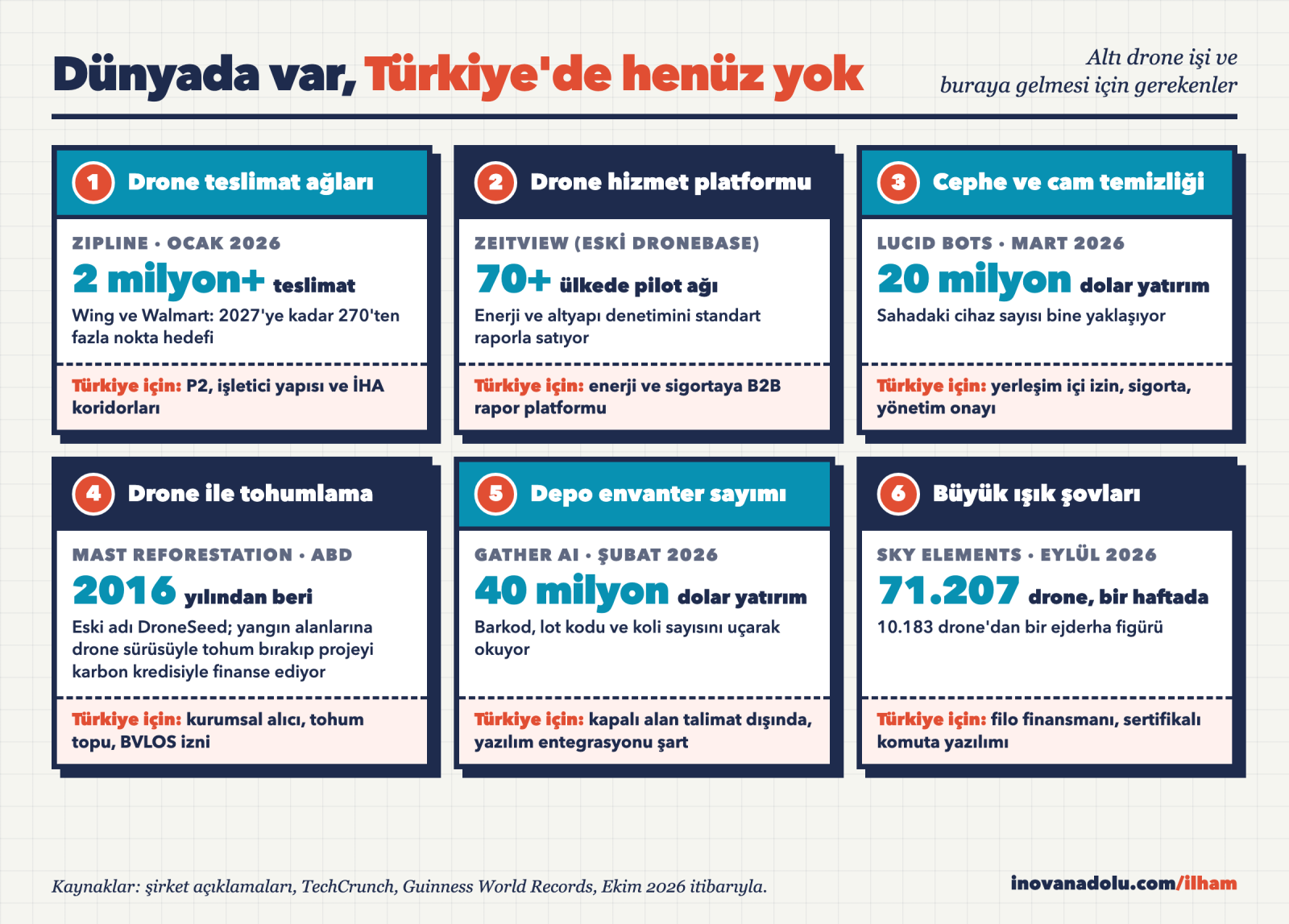 Zipline, Wing, Gather AI, Lucid Bots ve drone ışık şovu gibi dünyada büyüyen ama Türkiye'de yaygınlaşmamış drone işlerini gösteren fikir kartları