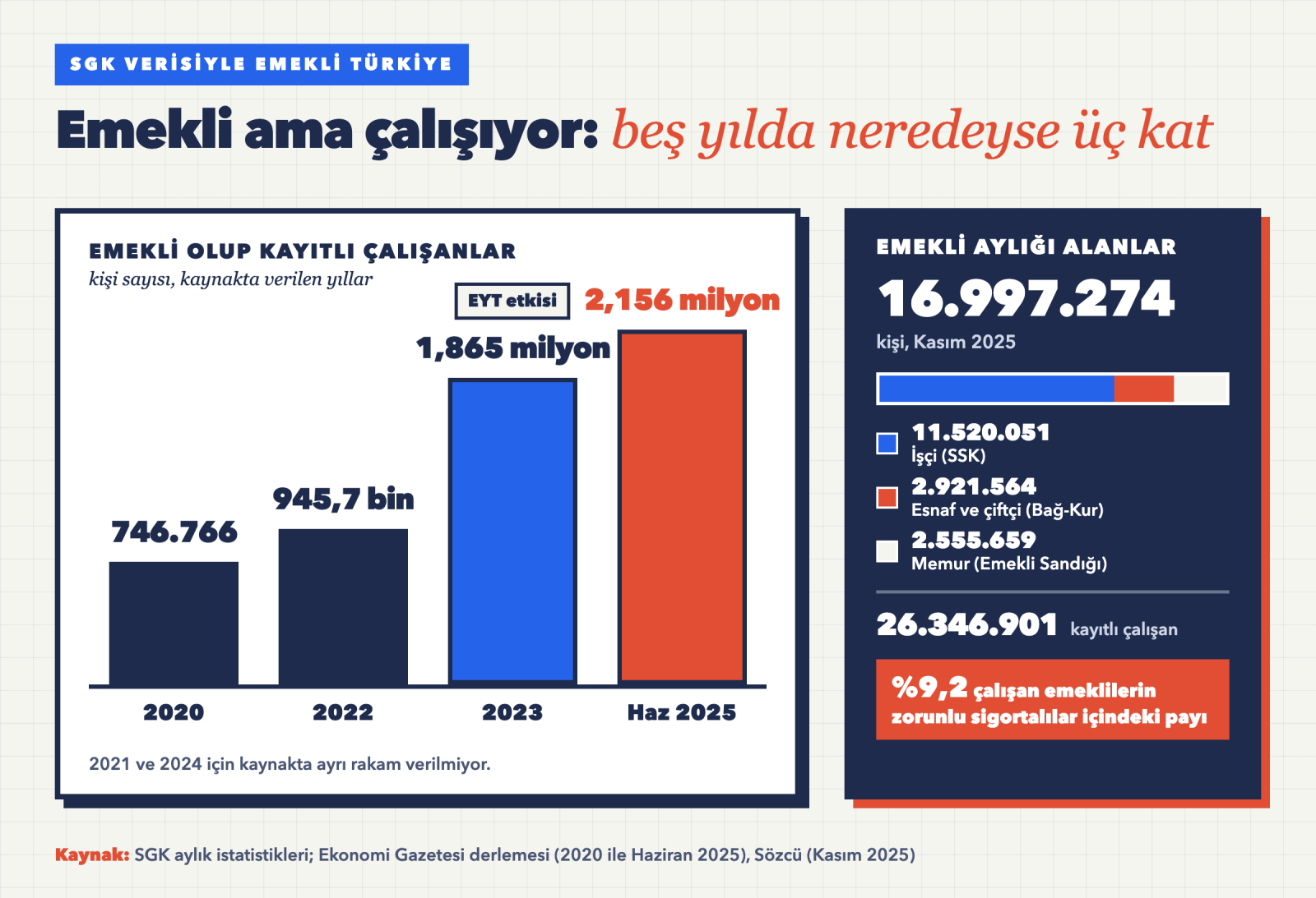 SGK verisiyle emekli olup kayıtlı çalışan kişi sayısının 2020 ile Haziran 2025 arasındaki artışı ve Kasım 2025 emekli dağılımı