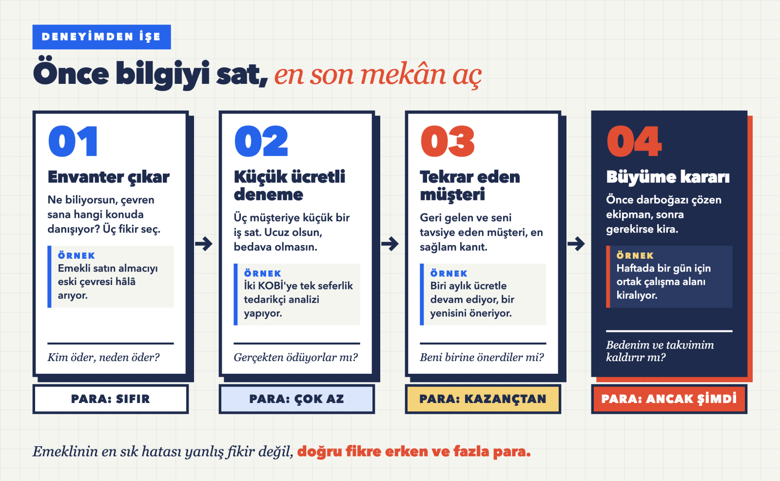 Emeklinin mesleki deneyimini dört adımda ücretli bir işe çevirme akışını gösteren şema