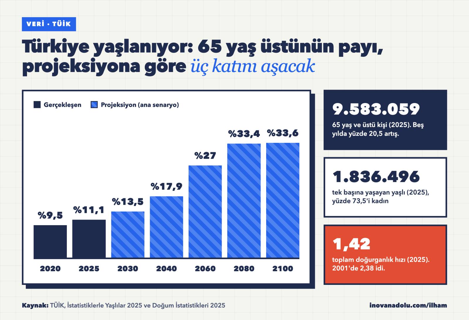 TÜİK verisiyle Türkiye'de 65 yaş üstü nüfus oranının 2020'den 2100'e gerçekleşen ve öngörülen değerlerini gösteren sütun grafiği