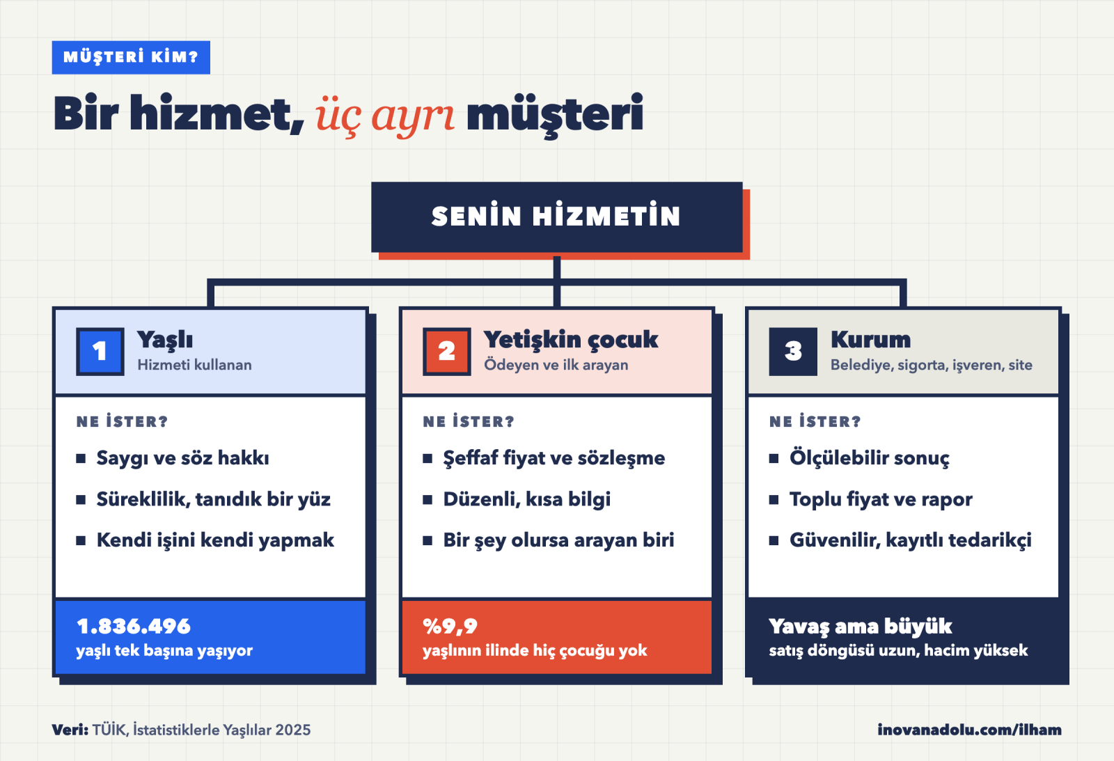 Gümüş ekonomide üç müşteri tipini, yaşlıyı, yetişkin çocuğu ve kurumu, her birinin istediği şeyle birlikte gösteren şema