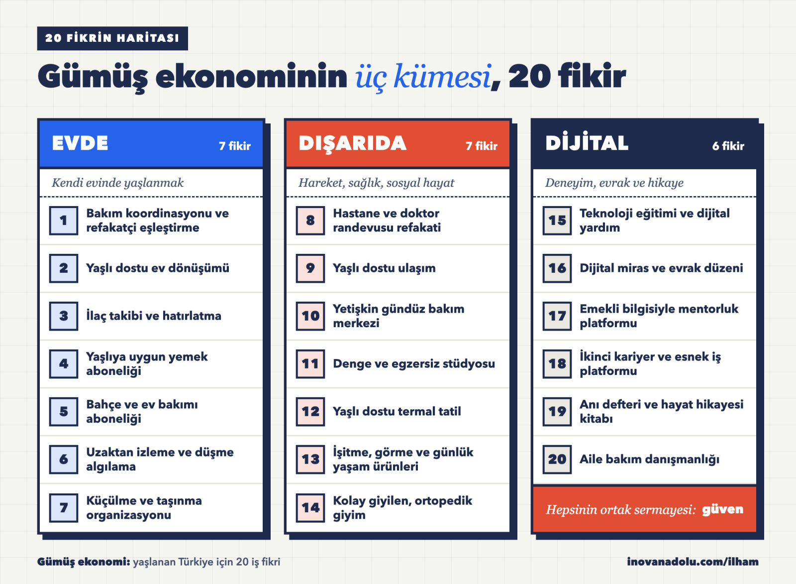 Gümüş ekonomideki 20 iş fikrini evde, dışarıda ve dijital olmak üzere üç kümede gösteren harita