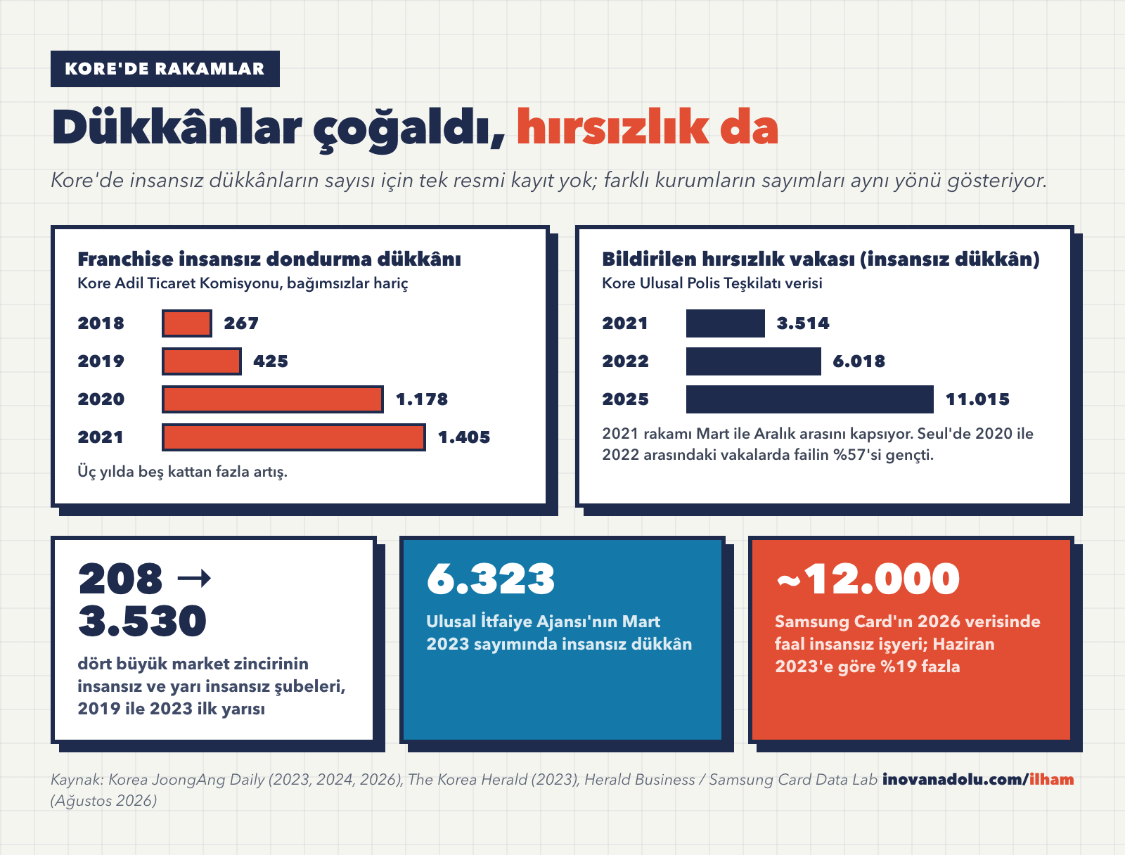 Kore'de franchise insansız dondurma dükkânı sayısı ve insansız dükkânlarda bildirilen hırsızlık vakalarının yıllara göre grafiği