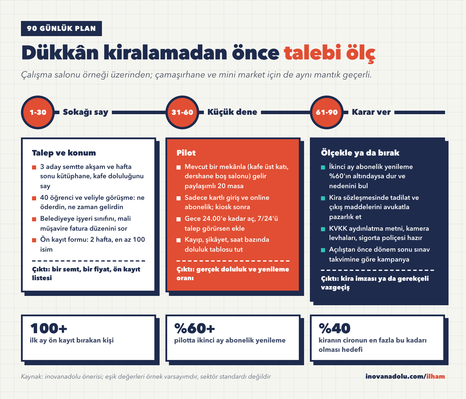 Çalışma salonu için talep ölçme, pilot ve karar aşamalarından oluşan 90 günlük başlangıç planı zaman çizelgesi