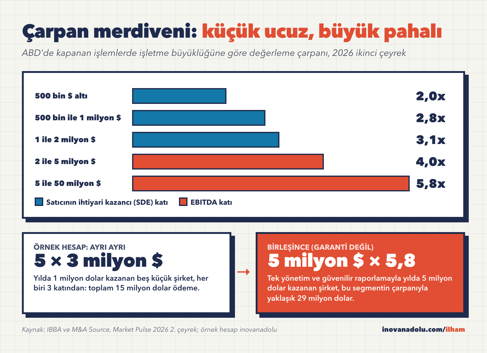IBBA verisiyle ABD'de işletme büyüklüğüne göre değerleme çarpanları ve roll-up çarpan farkı grafiği