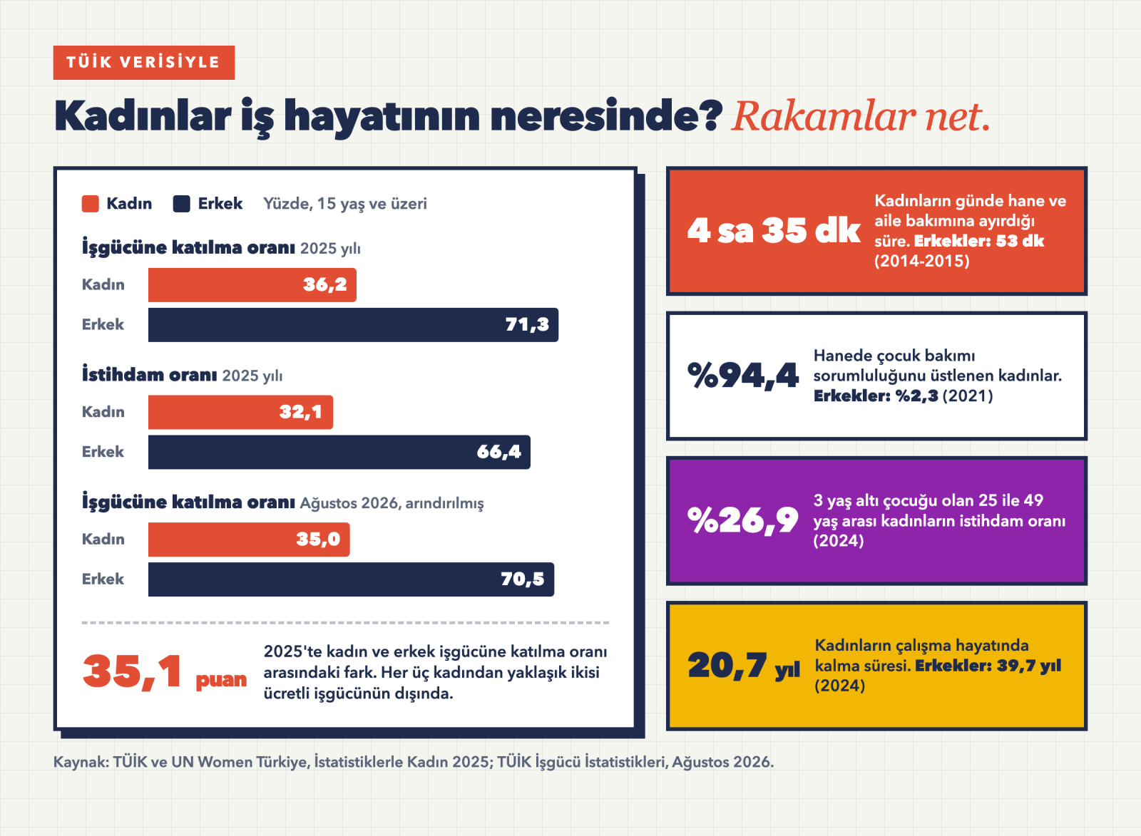 TÜİK verileriyle kadın ve erkek işgücüne katılma, istihdam oranları ile günlük bakım süresi karşılaştırması