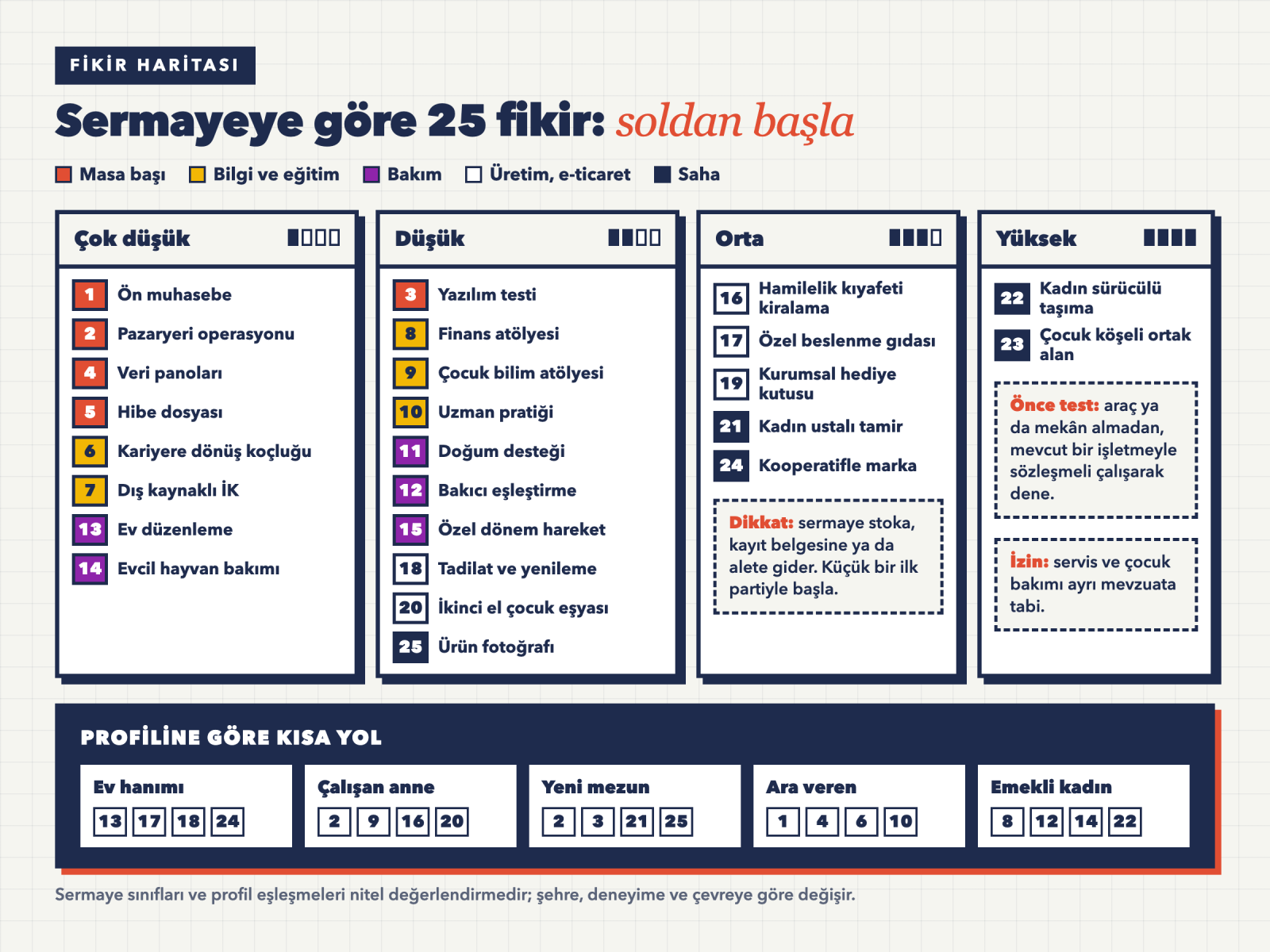 25 iş fikrinin başlangıç sermayesi ve uygun kadın profillerine göre dağıldığı harita