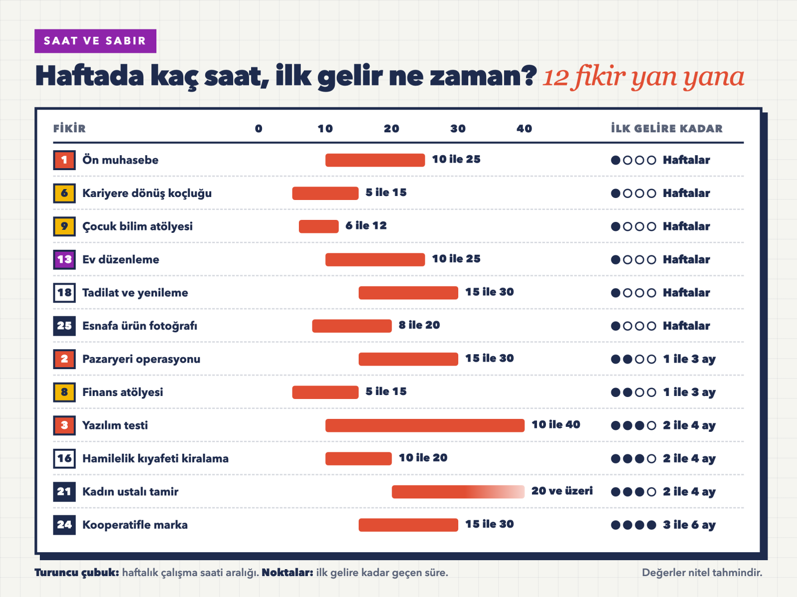 Seçilmiş iş fikirlerinin haftalık saat yükü ve ilk gelire kadar geçen süre karşılaştırması