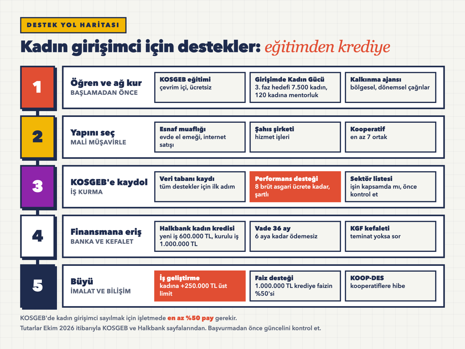 Kadın girişimciler için eğitimden krediye destek ve finansman yol haritası şeması