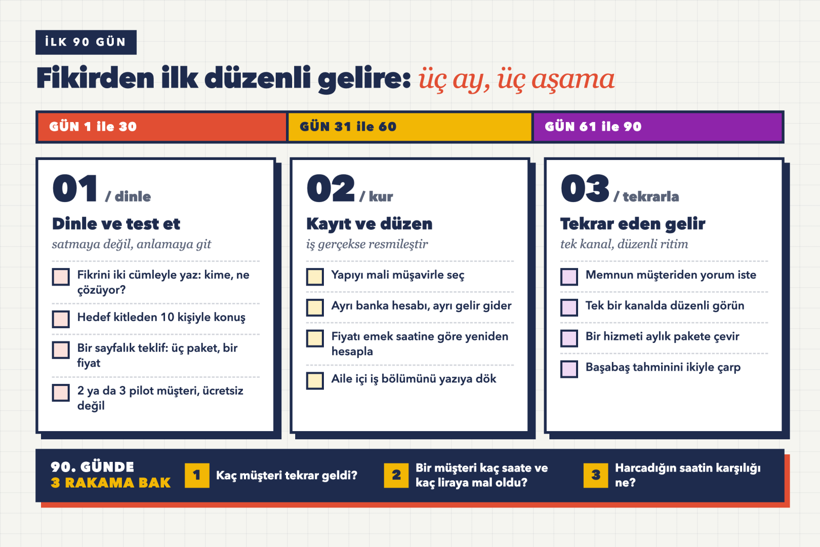 Kadın girişimci için ilk 90 günü üç aşamaya bölen haftalık plan ve kontrol listesi