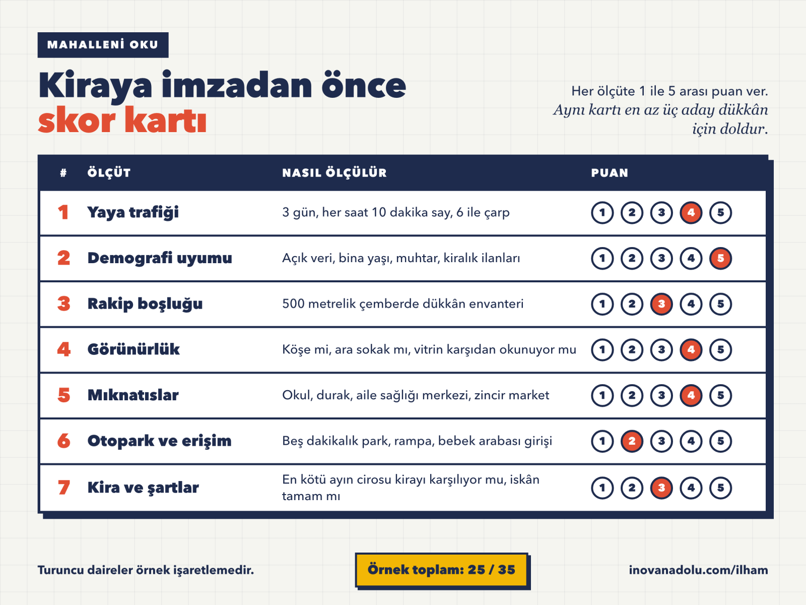 Mahalleni oku skor kartı: yaya trafiği, demografi, rakip boşluğu, görünürlük, mıknatıslar, otopark ve kira puanlama tablosu