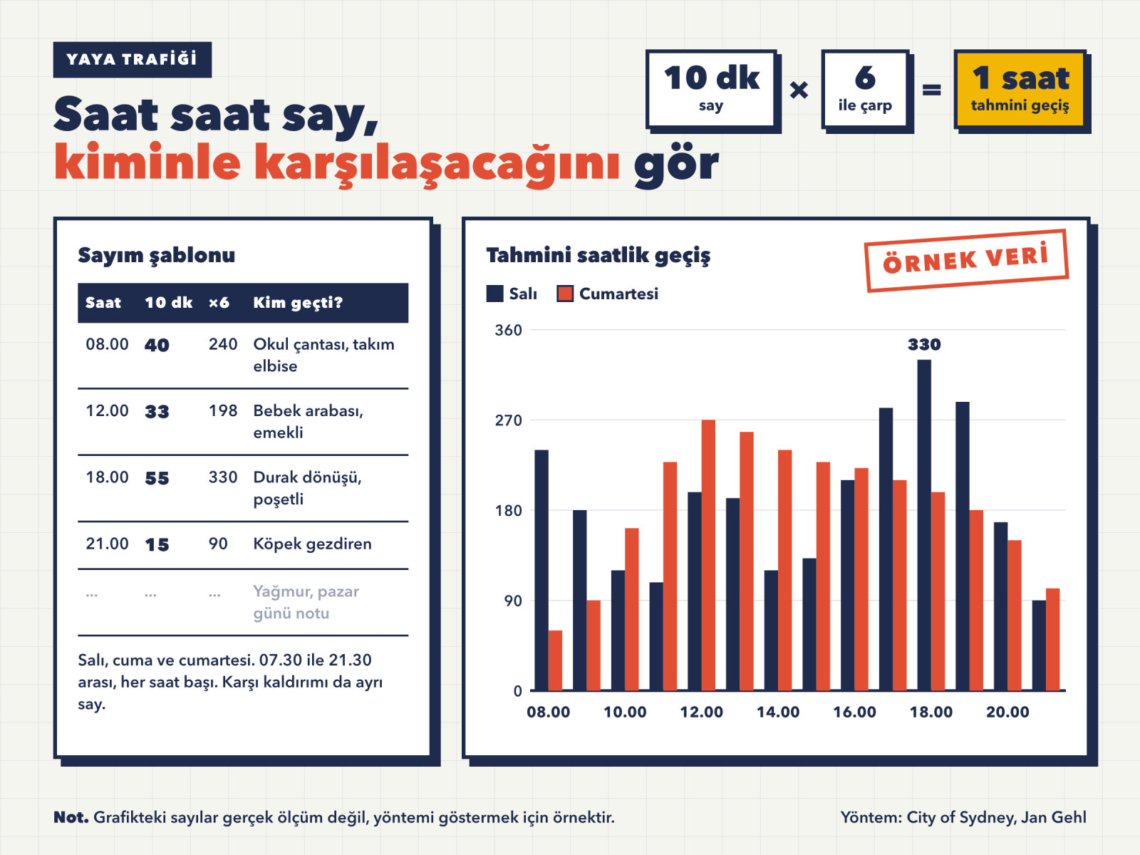 Yaya trafiği sayım şablonu ve hafta içi ile cumartesi için saatlik örnek geçiş grafiği