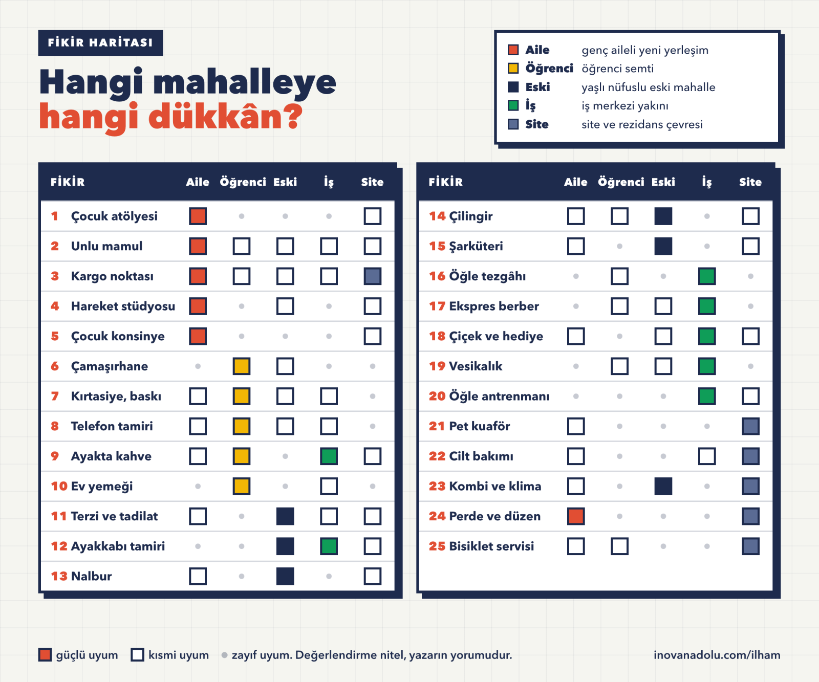Beş mahalle tipi ile 25 dükkân ve hizmet fikrinin uyumunu gösteren renkli eşleştirme haritası
