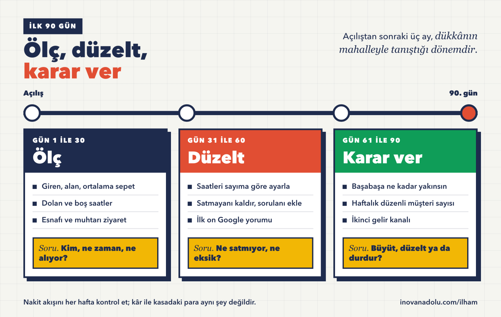 Mahalle dükkânı için ilk 90 gün yol haritası: ölç, düzelt ve karar ver aşamaları