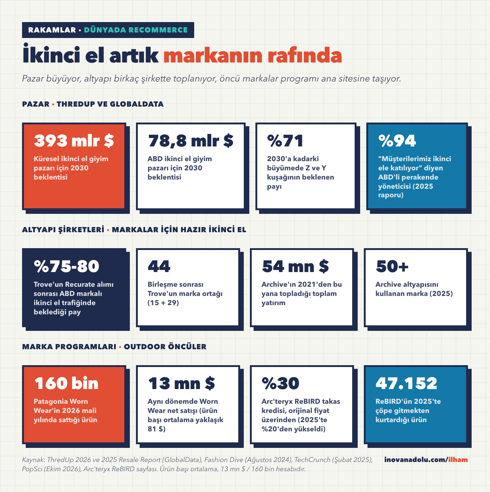 Dünyada recommerce rakamları: küresel ikinci el giyim beklentisi, altyapı şirketlerinin payları ve outdoor marka programları