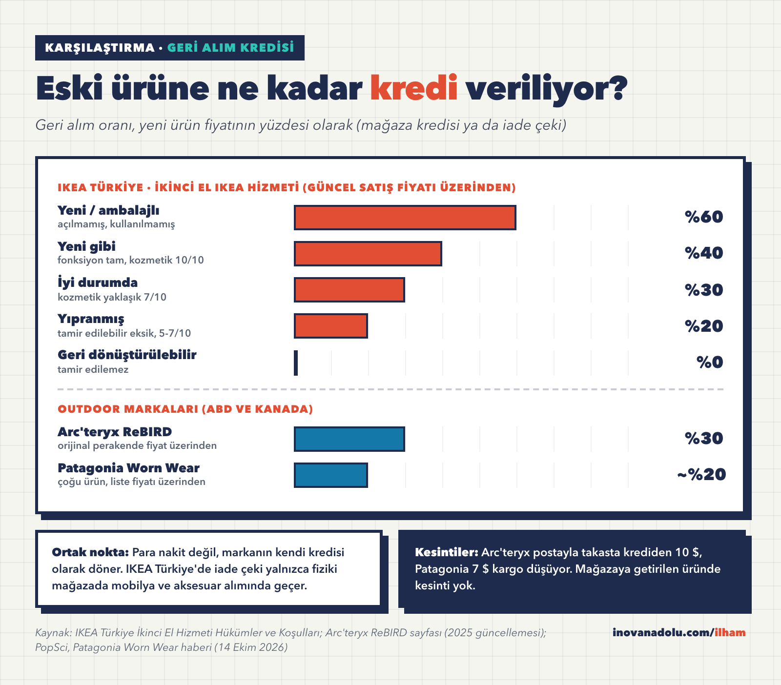 IKEA Türkiye, Arc'teryx ve Patagonia geri alım kredisi oranlarını karşılaştıran çubuk grafik