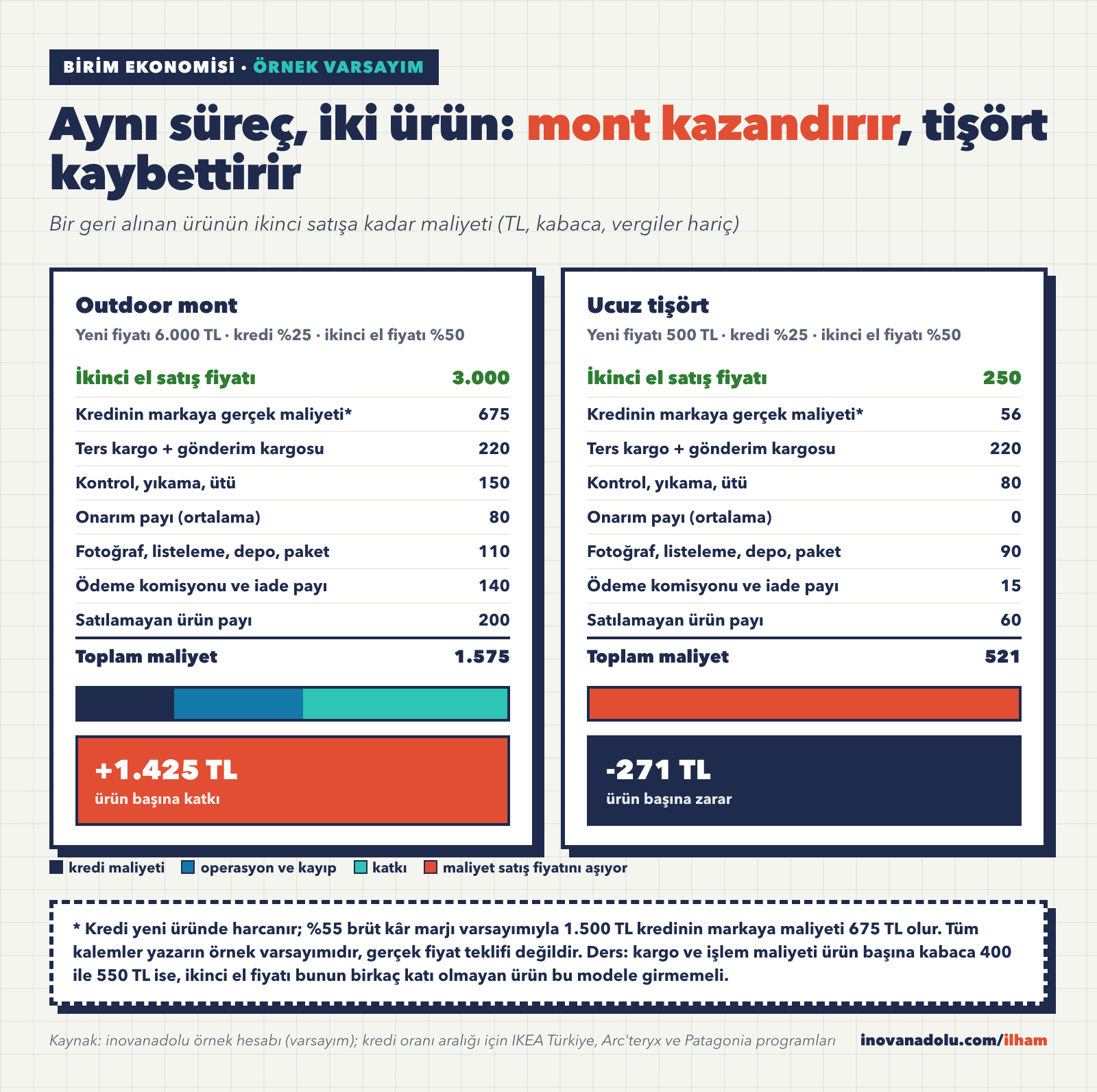 Örnek varsayımlarla outdoor mont ve ucuz tişört için ikinci el birim ekonomisi karşılaştırması