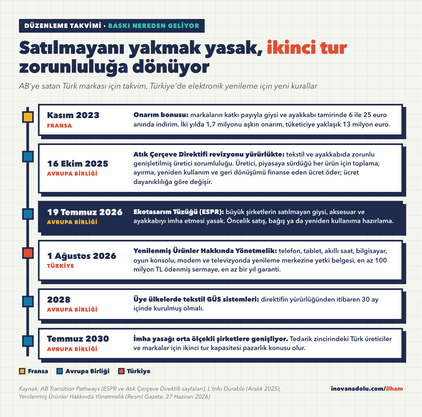 Fransa onarım bonusu, AB Atık Çerçeve Direktifi, ESPR imha yasağı ve Türkiye yenilenmiş ürün yönetmeliğini gösteren takvim
