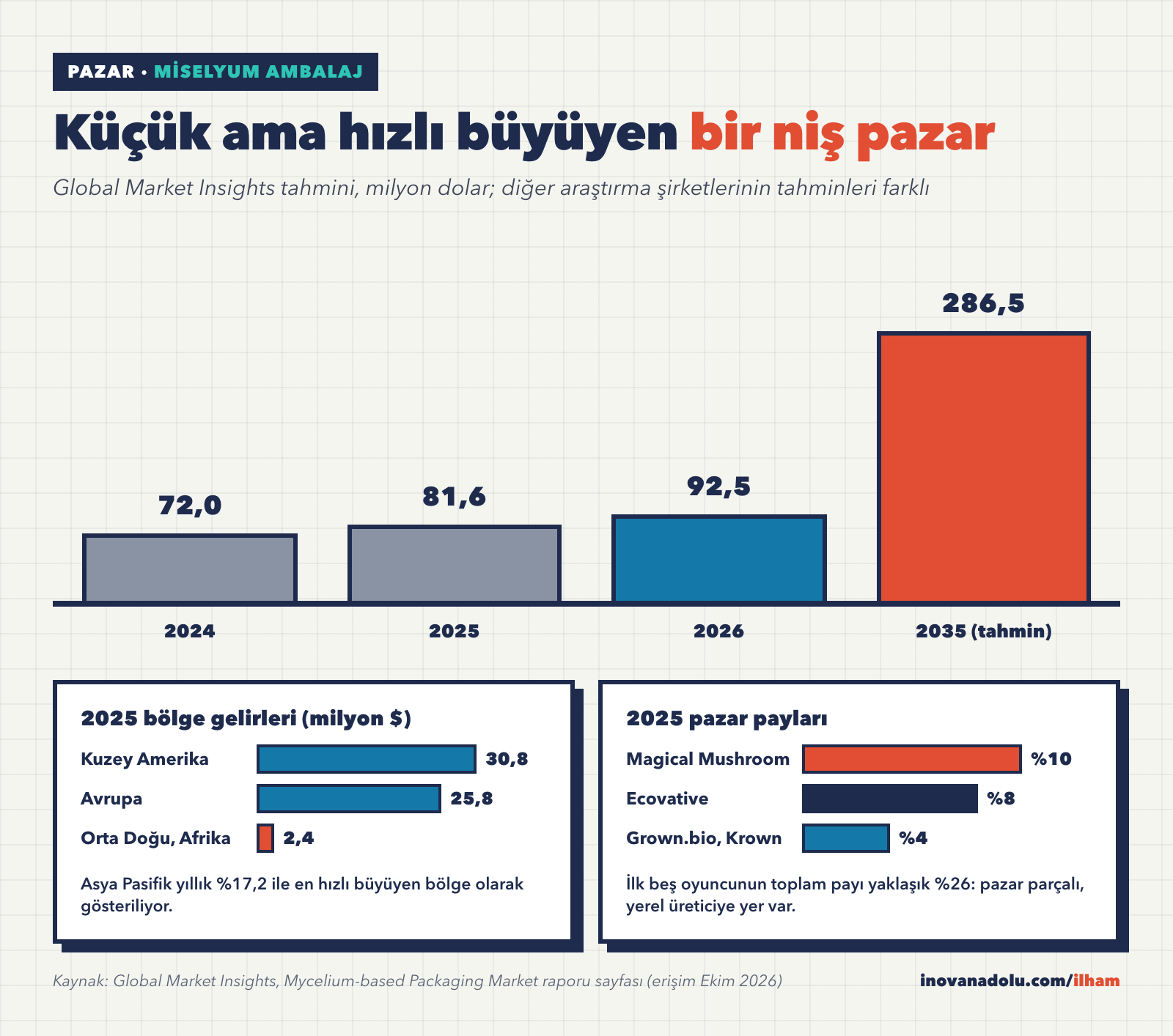 Miselyum ambalaj pazar büyüklüğü grafiği: 2024 72 milyon dolar, 2035 tahmini 286,5 milyon dolar, bölge ve şirket payları